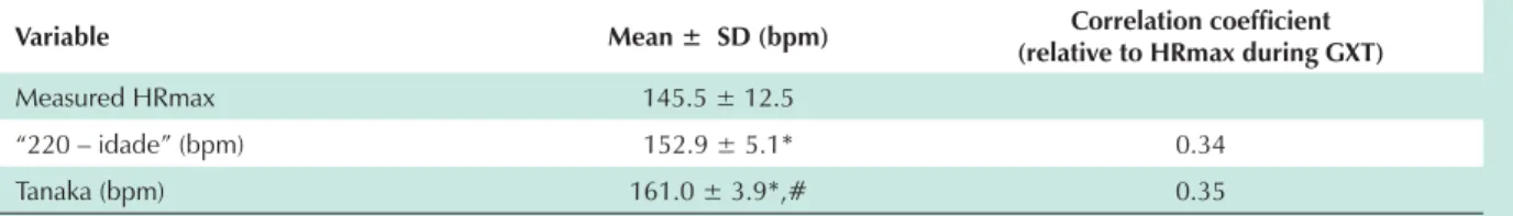 Table 3 - Descriptive statistics of Heart Rate values  (mean ± standard deviation) at rest, at exhaustion during GXT, 