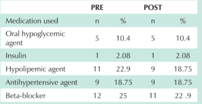 Table 3 - Use of medication by participants in the treatment group  – TG (n=48) in the pre and post-Cardiopulmonary and Metabolic 