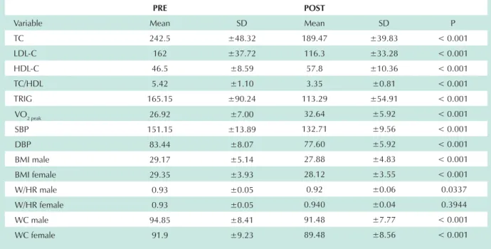 Table 4 - Mean clinical variables (lipoprotein profile, oxygen consumption, systolic and diastolic blood pressure, body mass index, wait-to-hip ratio,  and waist circumference) of patients in the treatment group – TG (n=48) in the pre and post-CPMR implant