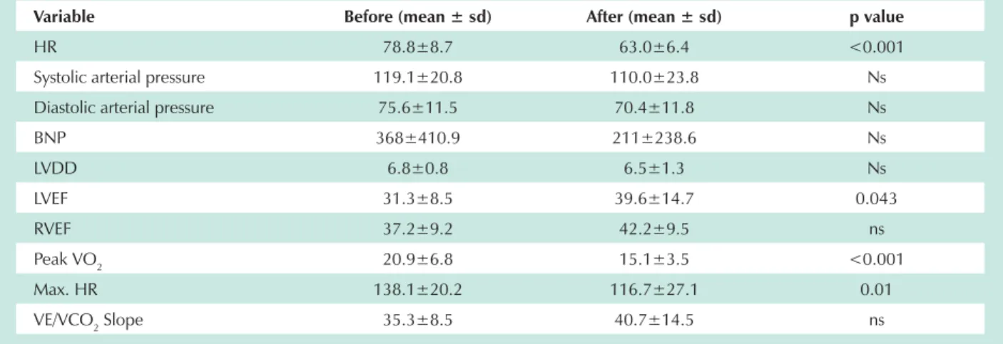 Table 2 - Variables analyzed before and after the administration of bisoprolol