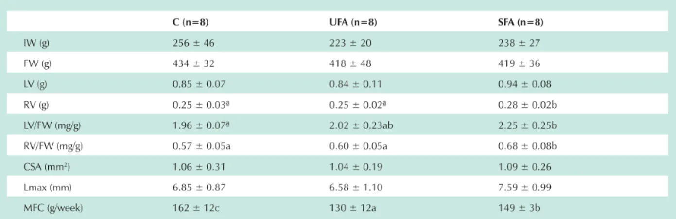 Table 1 shows the general characteristics of animals used  in this experiment. Animals submitted to the SFA diet had  higher VD than controls and UFA diet animals