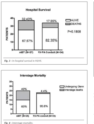 Fig. 4 - Interstage mortality.