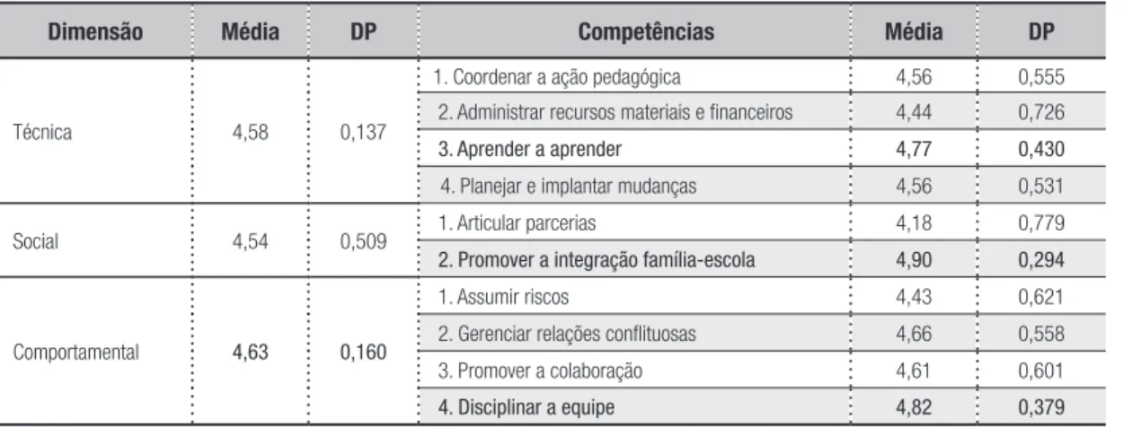 Tabela 1 – Grau de importância por dimensão e competência