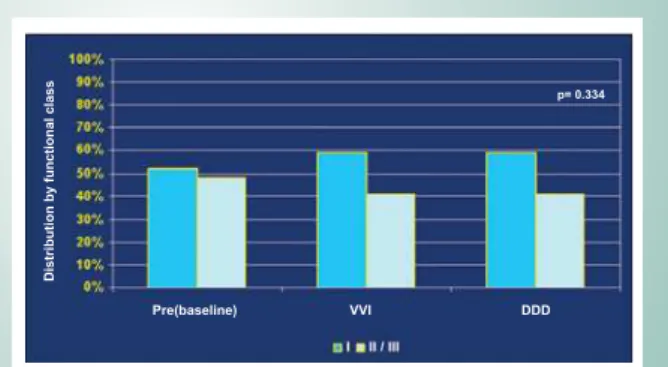 Table 1 - Parameters of resistance, sensitivity, and ventricular and atrial stimulation thresholds assessed during the surgery