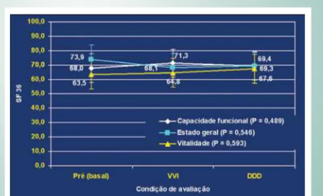Table 3 - Data about the six-minute walk test under baseline, VVI and DDD conditions