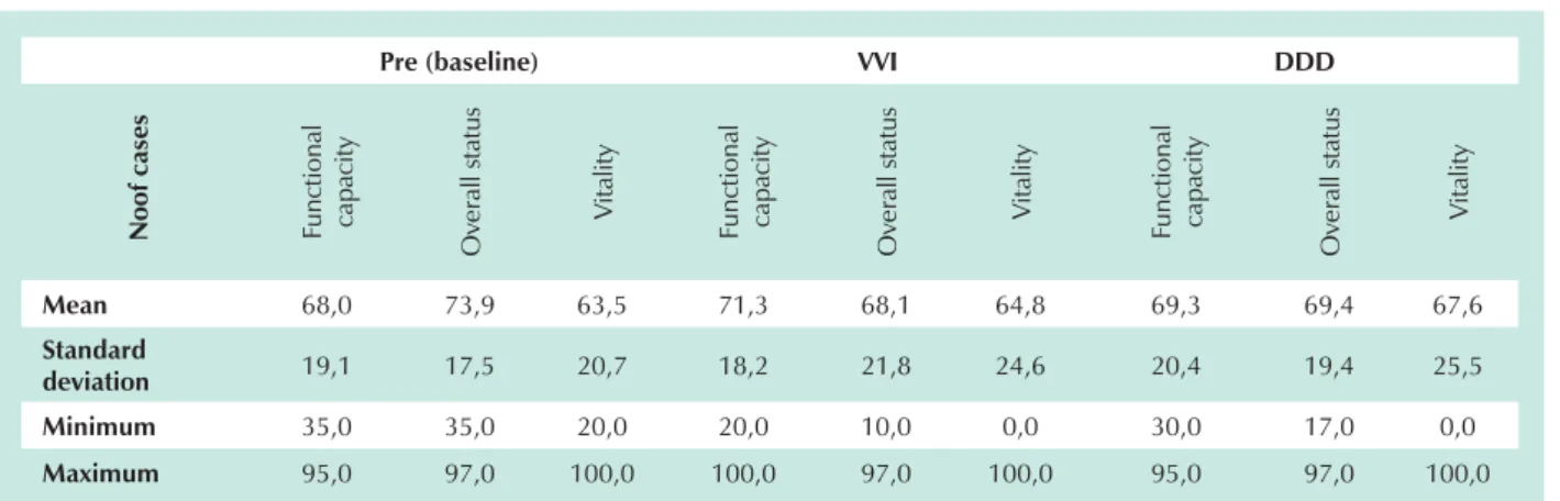 Table 4 - Assessment of quality of life dimensions (Raw Scale) as per SF-36 protocol