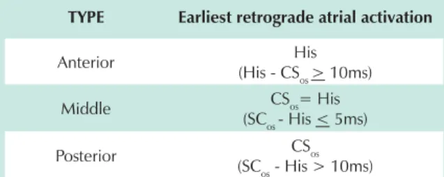 Tabela 1 - Classificação da via anterógrada segundo suas prTable  1. Classification of the anterograde pathway according to its 