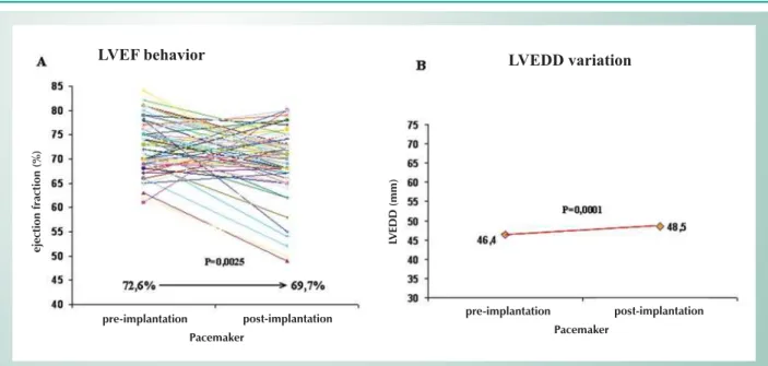Fig. 3 - Ventricular remodeling (VR) in the population that underwent RV  apical pacing.