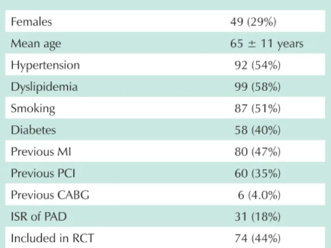 Table 2 - Characterization of clinical and angiographic profiles,  and of the percutaneous intervention procedure (n = 170)