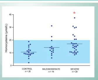 Fig. 1 - Characterization of the study groups and homocysteine plasma levels  expressed as mean and standard deviation