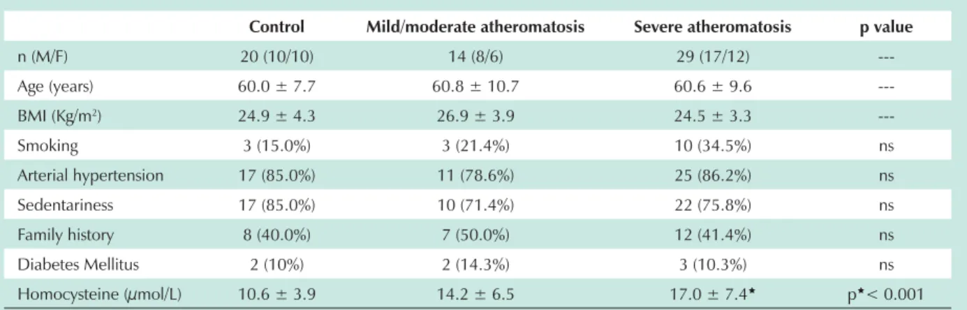 Table 1 - Characterization of the study groups and homocysteine plasma levels expressed as mean and standard deviation