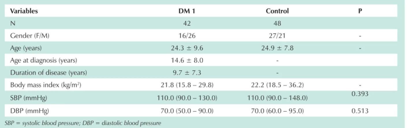 Table 1 - Characteristics of control and DM 1 groups at the moment of sample collection for tests