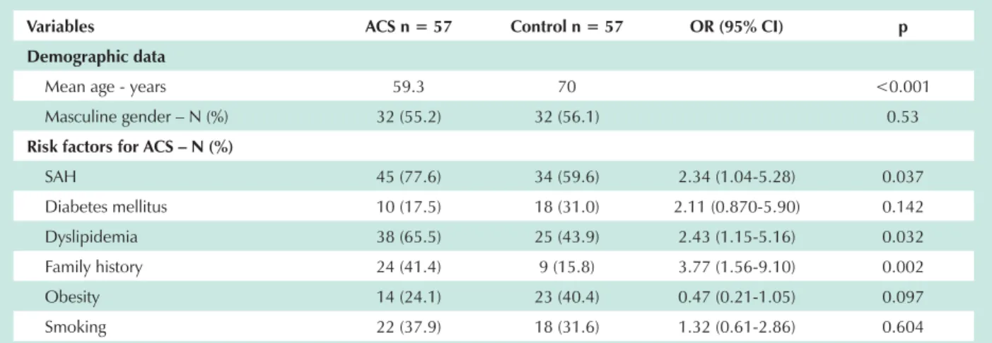 Table 1 - General characteristics of ACS and control groups regarding the presence of cardiovascular risk factors