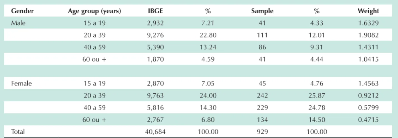 Table 1 -  Distribution of IBGE’s population count (2000) and that of the sample (2001), as per gender and age group, in the city of Ouro Preto