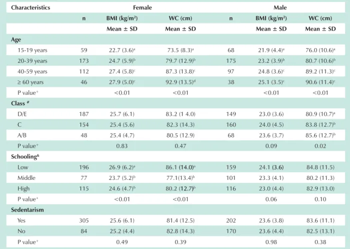 Table 2 - Means and standard deviations of nutritional indexes, weighted   for gender/age, according to sociodemographic characteristics and  gender, in the urban population of Ouro Preto