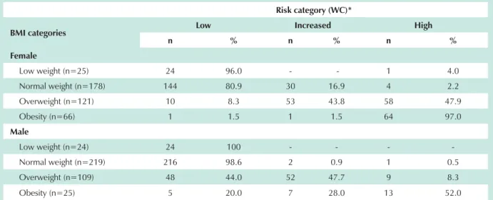 Table 4 - Frequency distribution of nutritional risk associated with different categories of BMI (kg/m 2 ) and WC (cm), according to gender