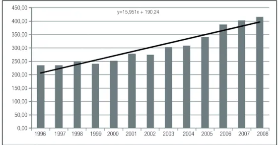 Gráfico 3 – Remuneração de professores de ensino médio (de 1996 a 2008); valores indexados pelo IPC 2008
