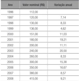 Tabela 1 – Variação do salário mínimo no Brasil (de 1996 
