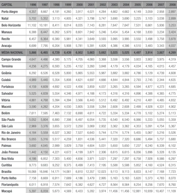 Tabela 2 – Remuneração em salários mínimos de professores de ensino médio nas capitais brasileiras (de 1996 a 2008) CAPITAL 1996 1997 1998 1999 2000 2001 2002 2003 2004 2005 2006 2007 2008 Porto Alegre 4,357 8,667 4,191 4,260 3,917 4,021 4,284 4,662 4,662 