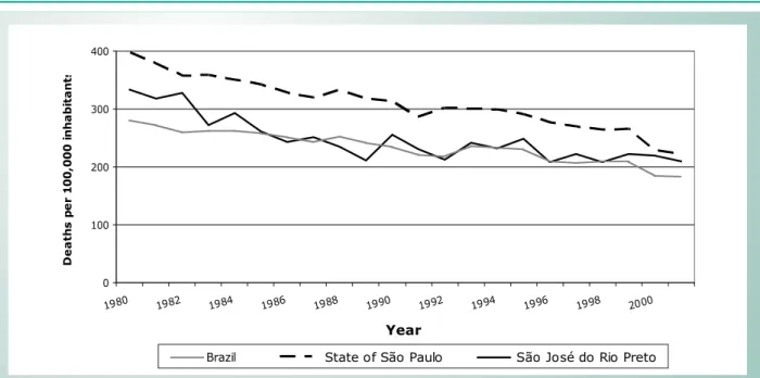 Fig. 1 - Historic series of standardized cardiovascular mortality, São José do Rio Preto, State of São Paulo, and Brazil, 1980 - 2002.