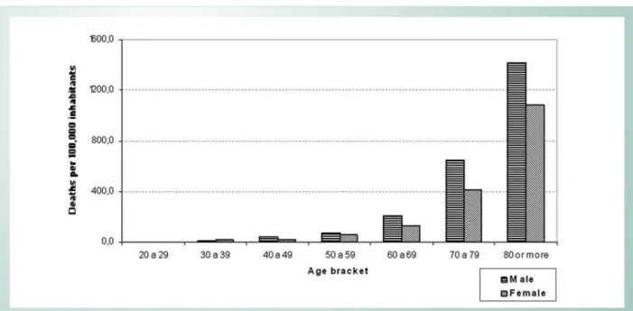 Fig. 2 - Coeficientes de mortalidade por doença cerebrovascular segundo faixa etária e sexo, São José do Rio Preto, 2003.