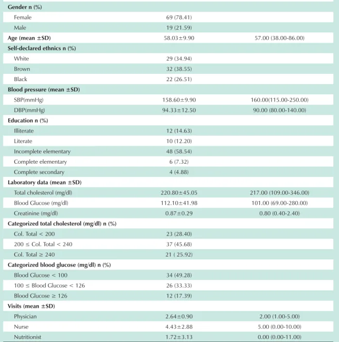 Table 1 - Anthropometric. educational. laboratory and health care data of the 88 hypertensive patients followed up in a Basic Health Unit in the  city of Salvador