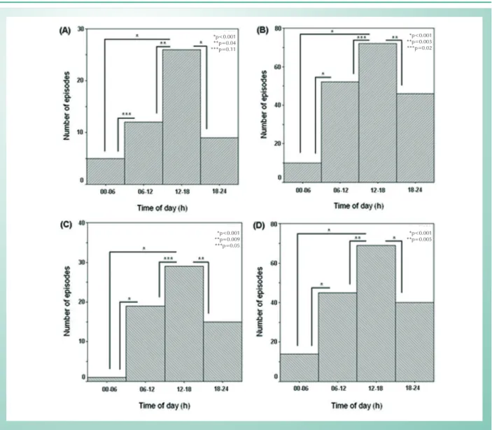 Fig. 1 - Circadian distribution of documented events of ventricular tachycardia. Bar graph showing 6-hour time period of the day of rapid (cycle length &lt; 300 ms) (A),  less rapid (≥ 300 ms) ventricular tachycardia (B), and episodes during β-blockers tre