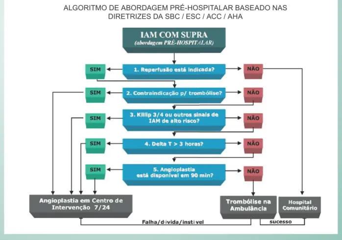 Fig. 1 - Figura demonstrando algoritmo que, utilizando as recomendações das principais diretrizes, pode orientar os profissionais envolvidos no atendimento pré- pré-hospitalar do paciente com infarto agudo do miocárdio (IAM) na tomada de decisão quanto à m