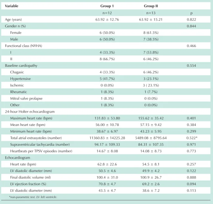 Table 1 - Clinical-epidemiological characteristics according to patient distribution in randomized groups (I and II)
