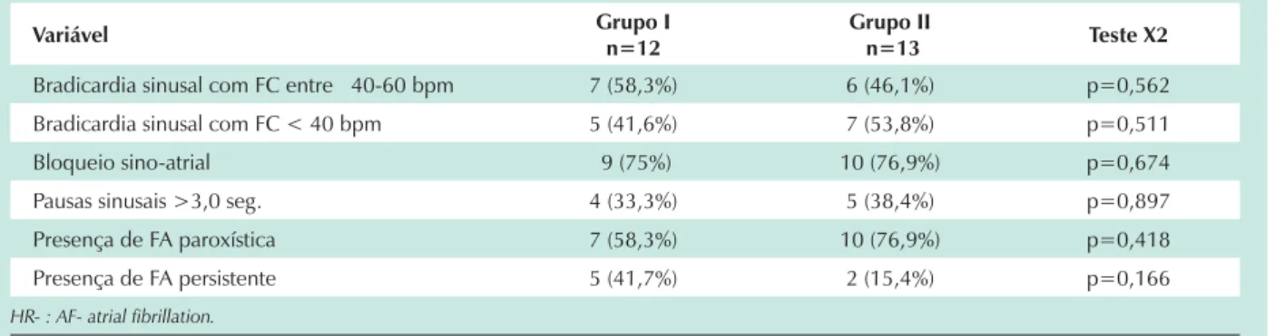 Table 4 displays data about the study phase in group 