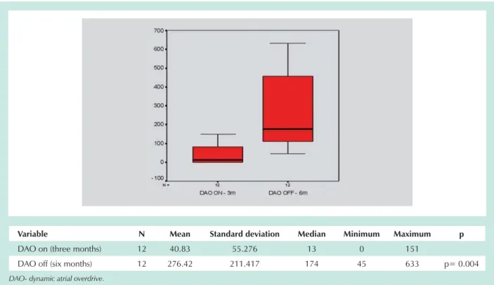 Table 3 - Rate of AMS activations – comparison between two phases in Group I (DAO on and off)
