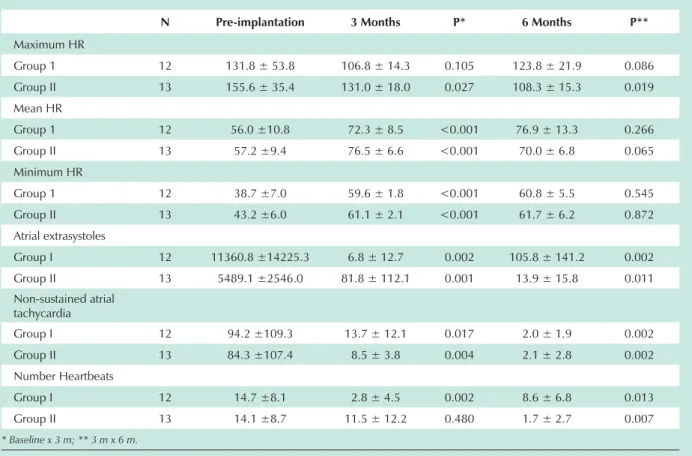 Table 5 - Comparison between baseline data and follow-up results at three and six months, according to randomized groups