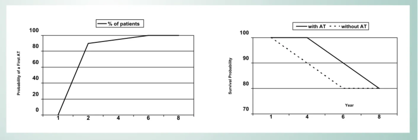 Fig. 3 - Kaplan-Meier probability of chagasic patients having a first  appropriate ICD therapy (AT) and survival probability in chagasic patients with  and without  appropriate ICD therapies