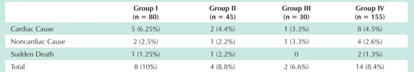 Table 5 - Overall and specific mortality in the four groups of heart disease