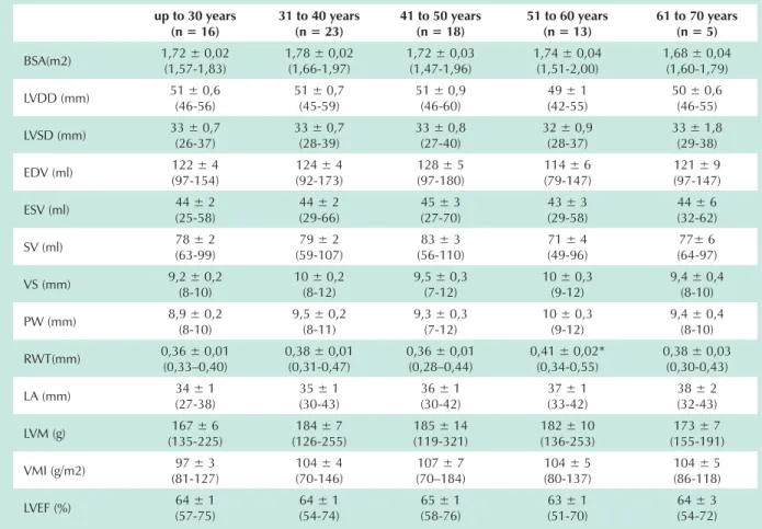 Table 2 - Body surface area and left ventricle morphological and functional values for long-distance runners, in different age groups
