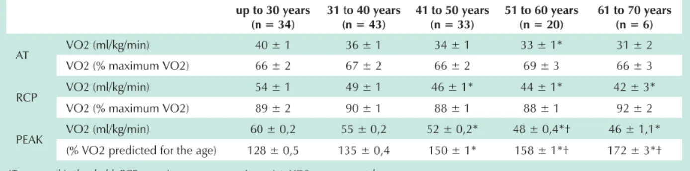 Table 4 - Values of oxygen uptake at the anaerobic threshold, respiratory compensation point and  peak of exercise for long-distance runners, in different age groups.