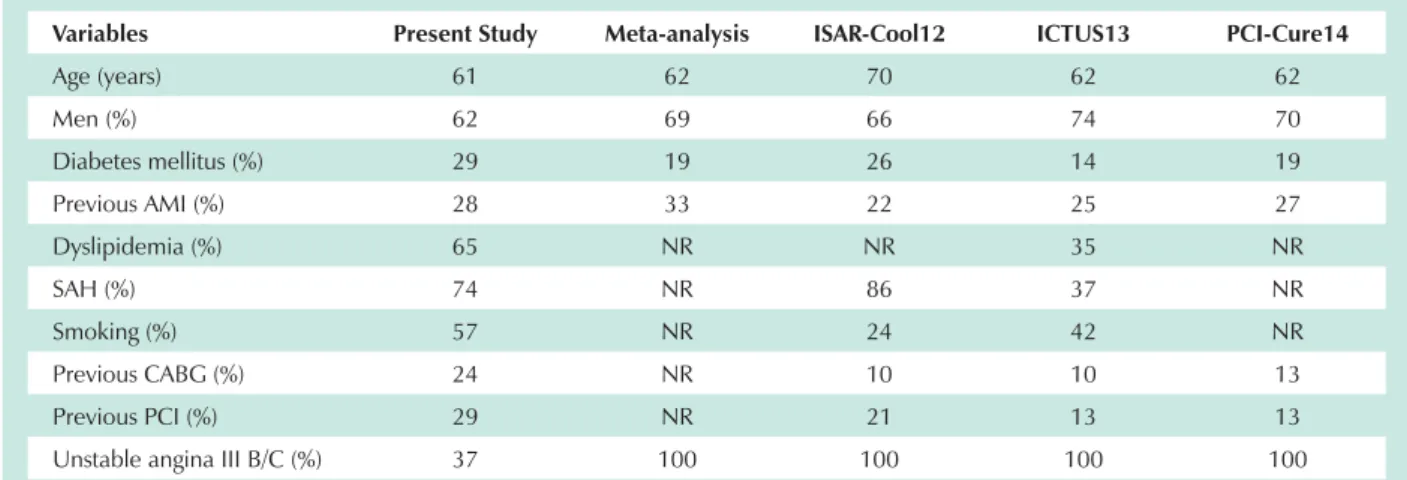 Table 3 compares our data with that of the main UA clinical  trials, including a recently published meta-analysis involving  9212 participants in seven studies, among them FRISC II,  TACTICS–TIMI 18 and RITA III