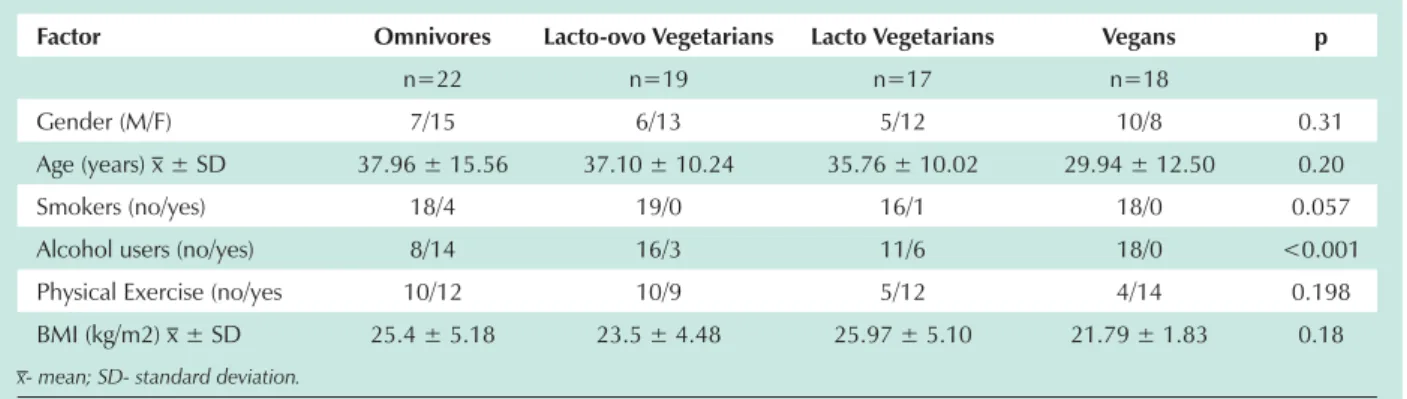 Table I shows data on the characteristics of samples  following factors under investigation