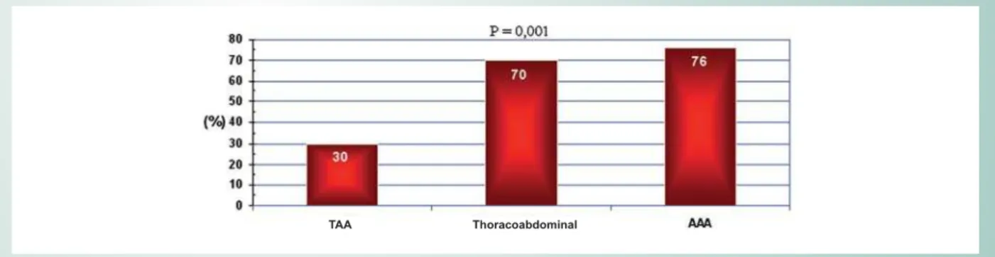 Fig. 2 - Prevalence of CAD in patients according to AA topography. 
