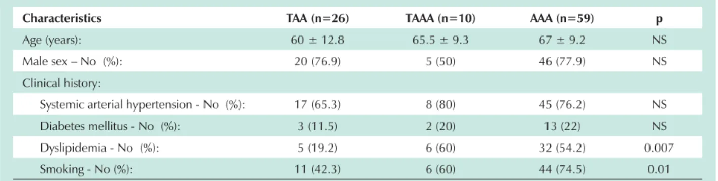 Table 2 - Comparative analysis of risk factors for CAD between groups