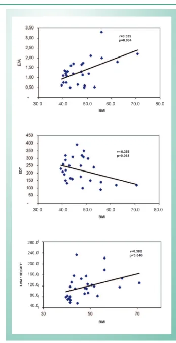 Fig. 3 - Correlation between LVM / height² and SBP for the 28 severely obese  patients