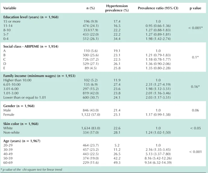 Table 1 - Sample distribution of socioeconomic and demographic variables, hypertension prevalence and  their respective prevalence ratio and 95% CI