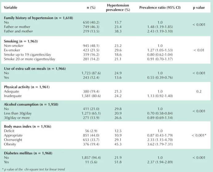 Table 2 - Sample distribution of family history, habits and environmental characteristics,  hypertension prevalence  and their respective prevalence ratio and 95% CI