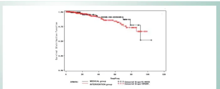 Fig. 1 - Probability of survival of ischemic heart disease patients undergoing a supervised cardiac rehabilitation program, who were medically treated or had previously  undergone intervention treatment (coronary artery bypass grafting or percutaneous tran