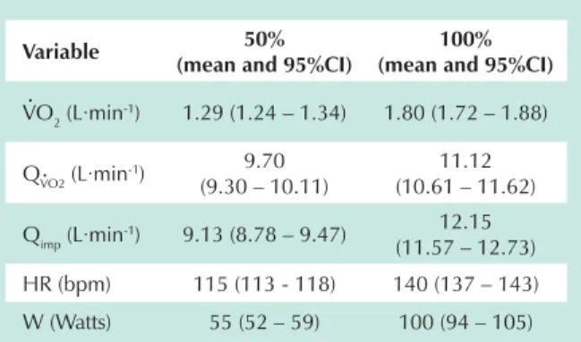 Table 1 presents the mean and confidence interval (95%CI)  for the variables measured/estimated at 50% and 100% of the  exertion load