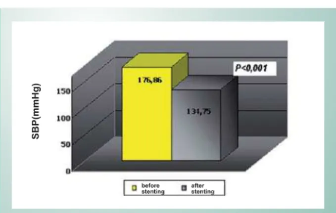 Fig. 2 - Mean SBP (mmHg) before and after intervention.