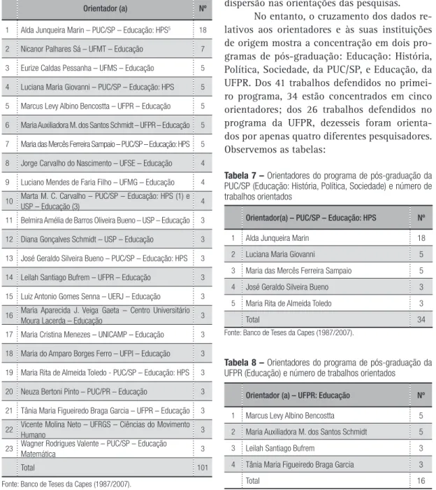 Tabela 6 – Orientadores e número de trabalhos sobre cultura escolar