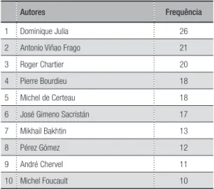 Tabela 9 – Autores mais referenciados nas teses e dissertações 