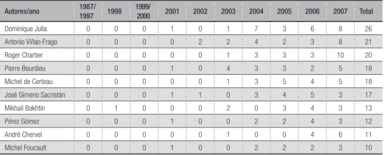 Tabela 10 – Frequência dos autores por ano 