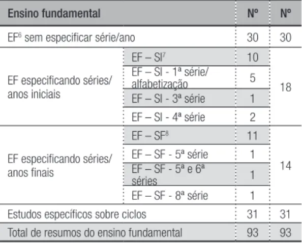 Tabela 11 – Distribuição dos estudos relativos ao ensino 